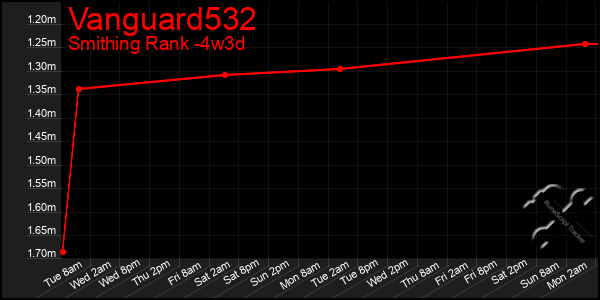 Last 31 Days Graph of Vanguard532