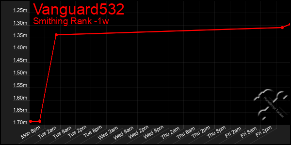 Last 7 Days Graph of Vanguard532