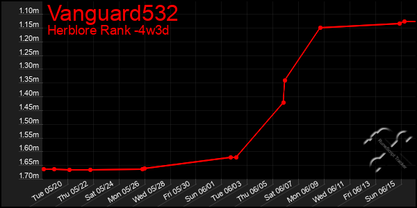 Last 31 Days Graph of Vanguard532