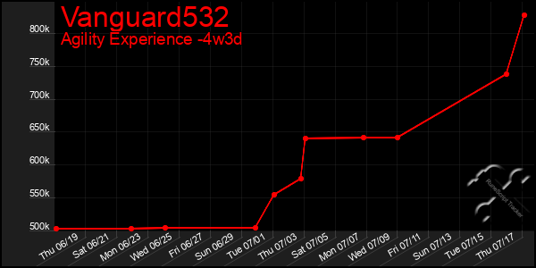 Last 31 Days Graph of Vanguard532