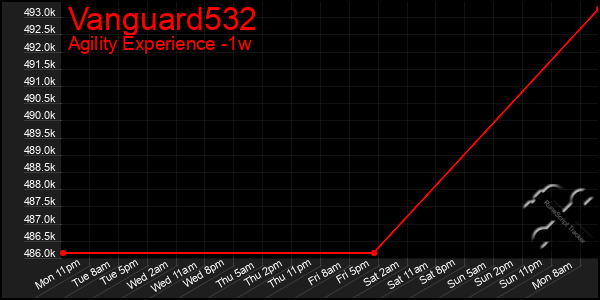 Last 7 Days Graph of Vanguard532
