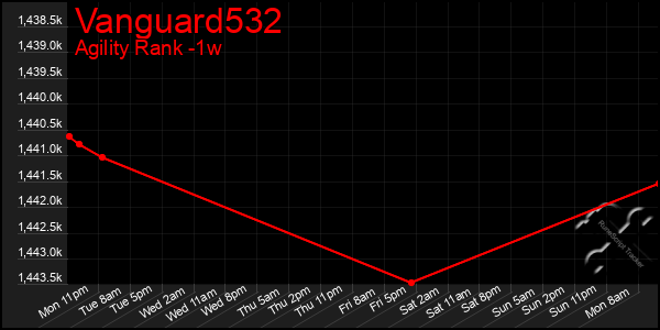 Last 7 Days Graph of Vanguard532