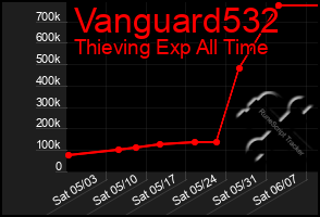Total Graph of Vanguard532