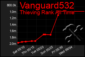 Total Graph of Vanguard532