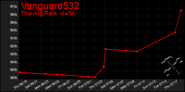 Last 31 Days Graph of Vanguard532
