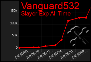 Total Graph of Vanguard532