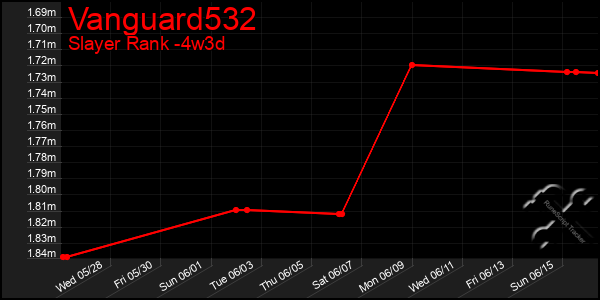Last 31 Days Graph of Vanguard532