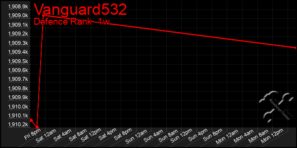 Last 7 Days Graph of Vanguard532