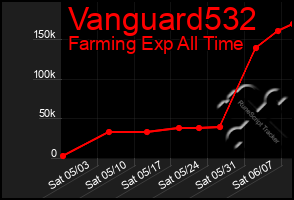 Total Graph of Vanguard532