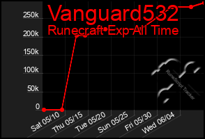 Total Graph of Vanguard532