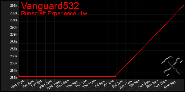 Last 7 Days Graph of Vanguard532