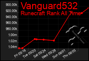Total Graph of Vanguard532