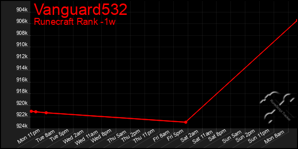 Last 7 Days Graph of Vanguard532