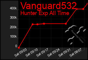 Total Graph of Vanguard532