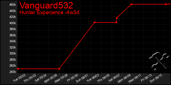 Last 31 Days Graph of Vanguard532