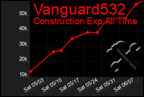 Total Graph of Vanguard532