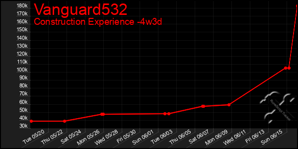 Last 31 Days Graph of Vanguard532