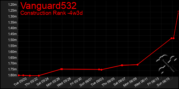 Last 31 Days Graph of Vanguard532