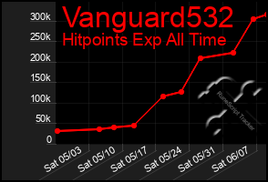 Total Graph of Vanguard532