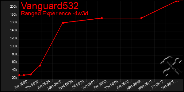 Last 31 Days Graph of Vanguard532