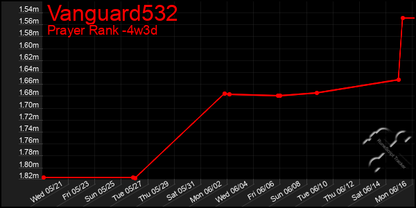 Last 31 Days Graph of Vanguard532