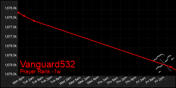 Last 7 Days Graph of Vanguard532