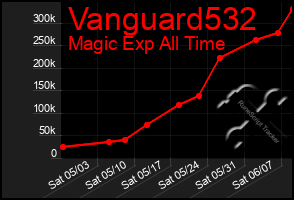 Total Graph of Vanguard532