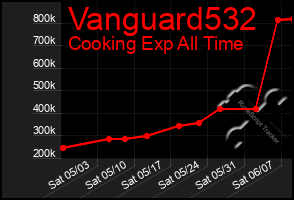 Total Graph of Vanguard532