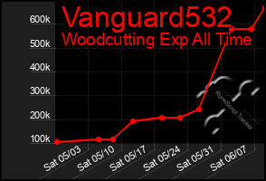 Total Graph of Vanguard532