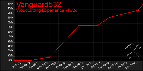 Last 31 Days Graph of Vanguard532