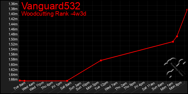 Last 31 Days Graph of Vanguard532