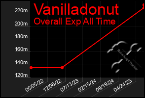 Total Graph of Vanilladonut