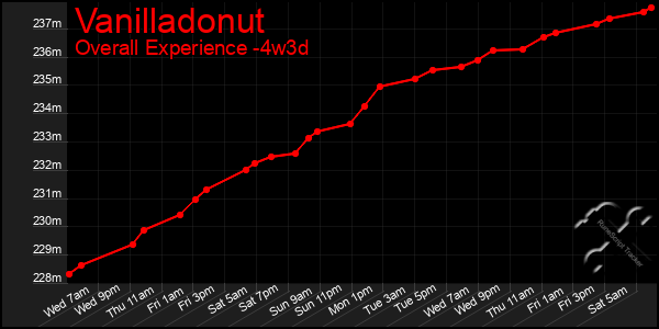 Last 31 Days Graph of Vanilladonut