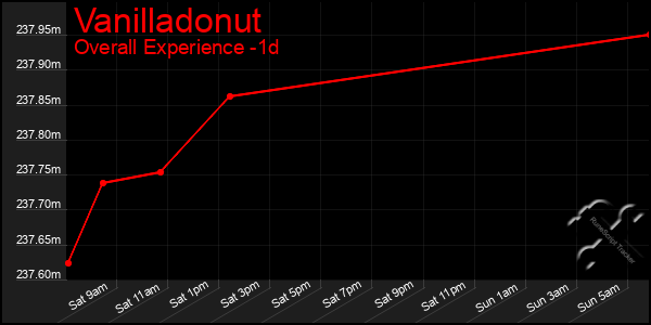 Last 24 Hours Graph of Vanilladonut