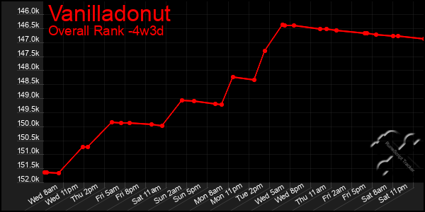 Last 31 Days Graph of Vanilladonut