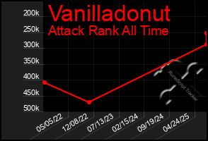 Total Graph of Vanilladonut