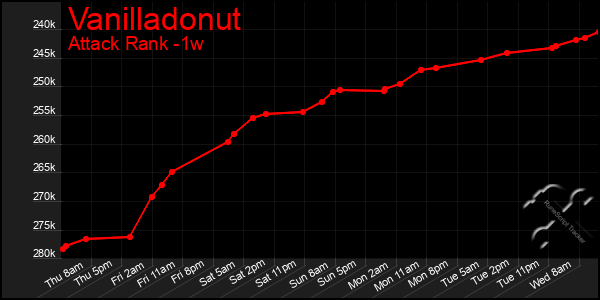 Last 7 Days Graph of Vanilladonut