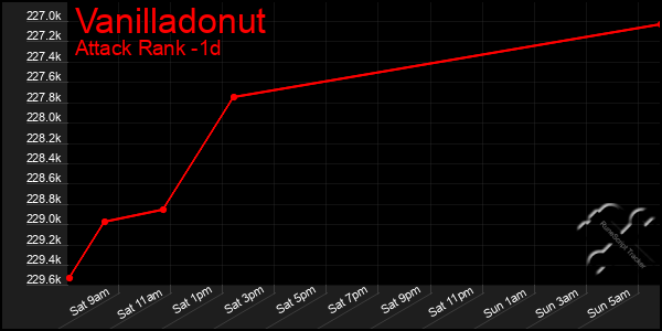 Last 24 Hours Graph of Vanilladonut