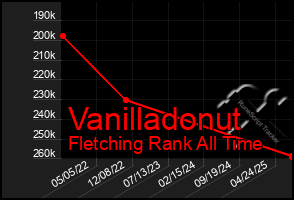 Total Graph of Vanilladonut