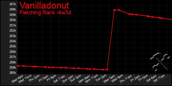 Last 31 Days Graph of Vanilladonut