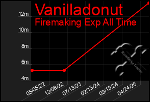 Total Graph of Vanilladonut