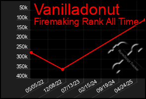 Total Graph of Vanilladonut