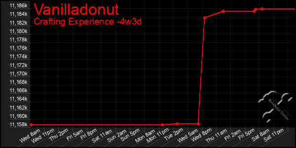 Last 31 Days Graph of Vanilladonut