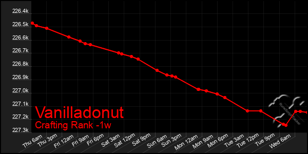 Last 7 Days Graph of Vanilladonut