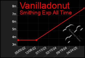 Total Graph of Vanilladonut