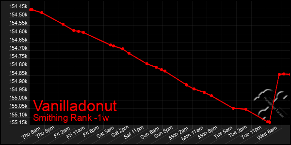 Last 7 Days Graph of Vanilladonut