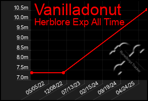 Total Graph of Vanilladonut