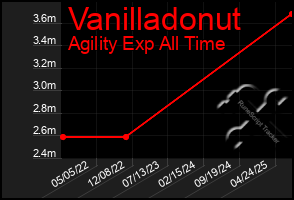 Total Graph of Vanilladonut