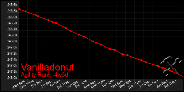 Last 31 Days Graph of Vanilladonut