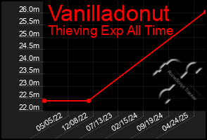 Total Graph of Vanilladonut